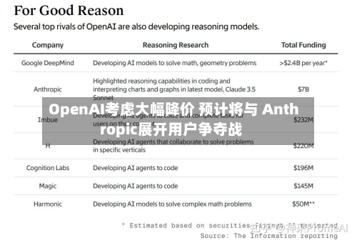 OpenAI考虑大幅降价 预计将与 Anthropic展开用户争夺战