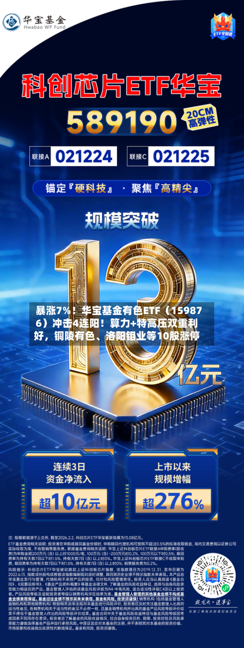 暴涨7%！华宝基金有色ETF（159876）冲击4连阳！算力+特高压双重利好，铜陵有色、洛阳钼业等10股涨停