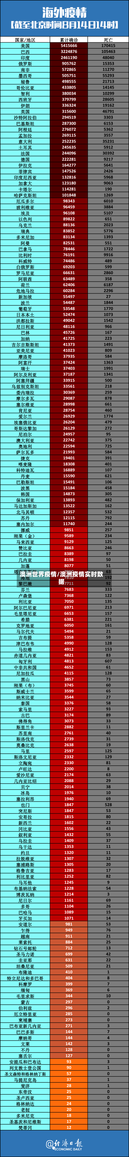 澳洲世界疫情/澳洲疫情实时数据