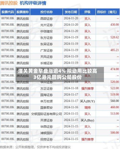 潼关黄金早盘涨逾4% 拟动用比较高3亿港元回购公司股份