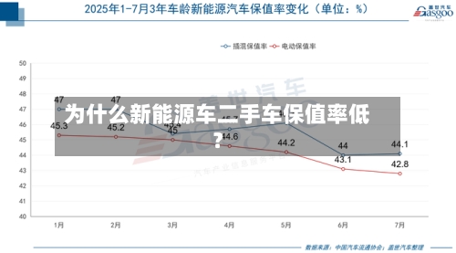 为什么新能源车二手车保值率低？