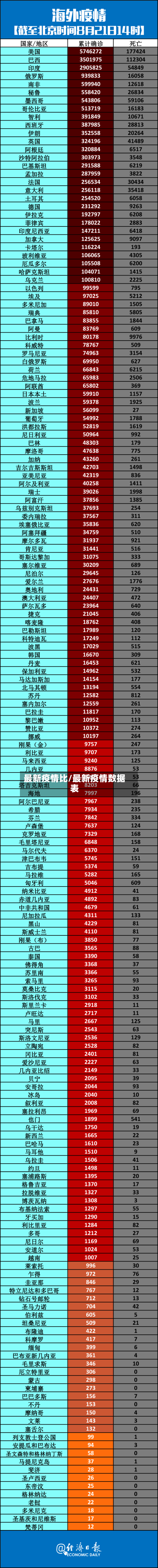 最新疫情比/最新疫情数据表