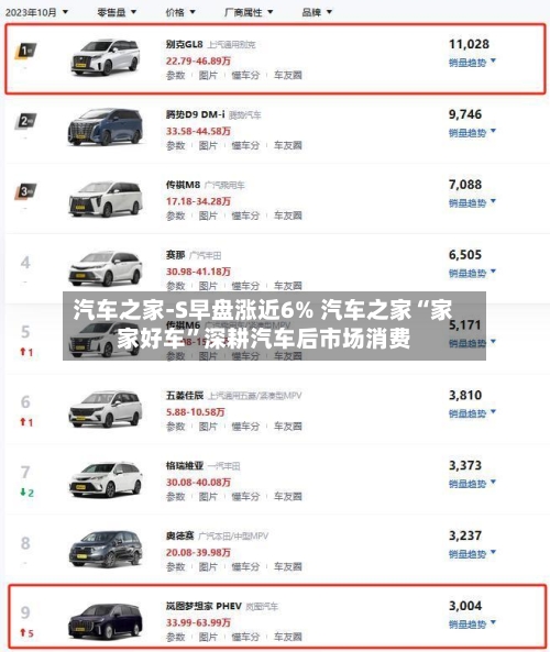 汽车之家-S早盘涨近6% 汽车之家“家家好车	”深耕汽车后市场消费-第1张图片