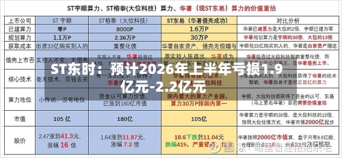ST东时：预计2026年上半年亏损1.9亿元-2.2亿元