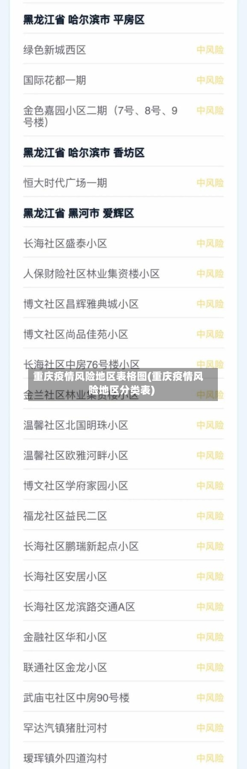 重庆疫情风险地区表格图(重庆疫情风险地区分类表)