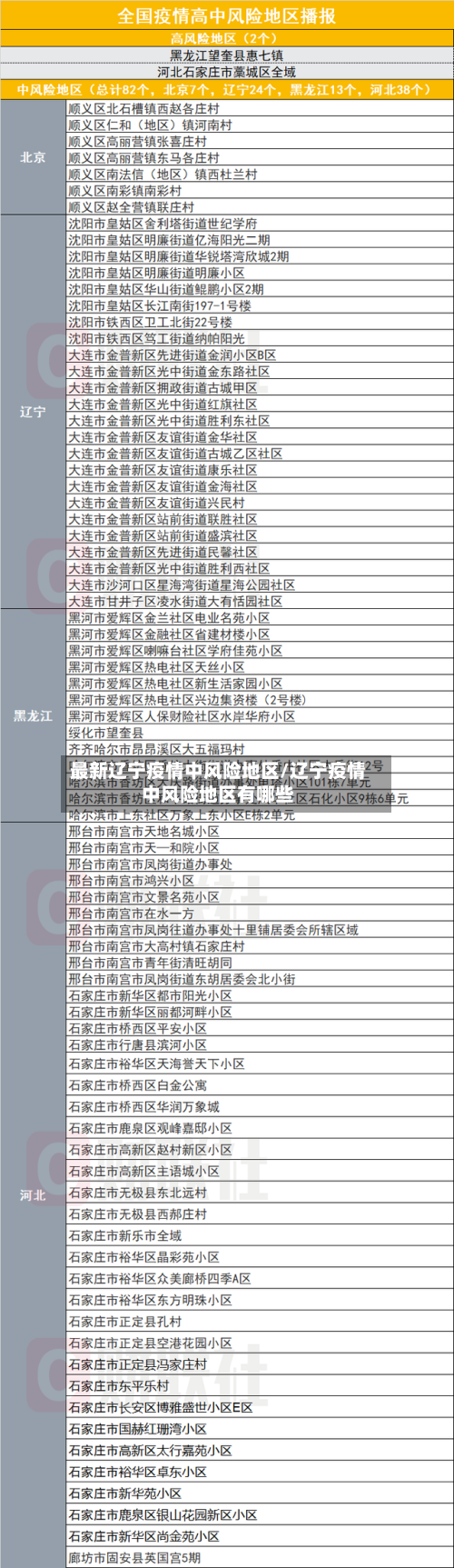 最新辽宁疫情中风险地区/辽宁疫情中风险地区有哪些