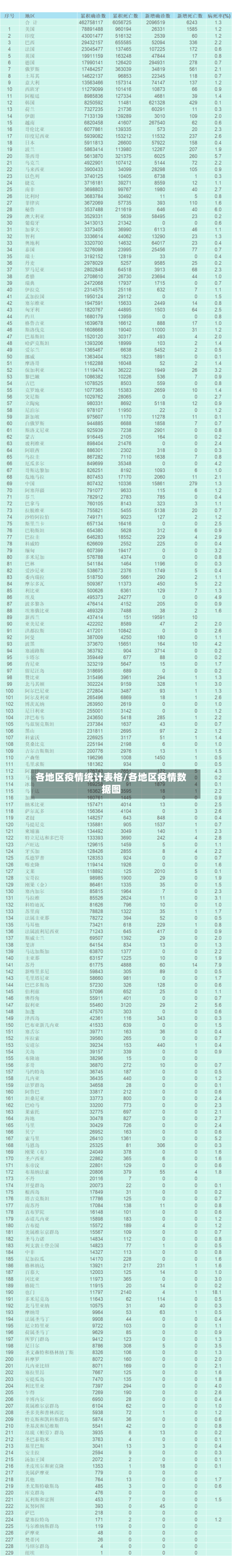 各地区疫情统计表格/各地区疫情数据图