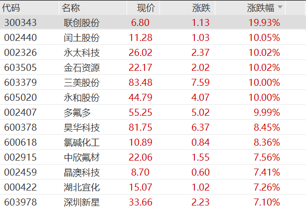 25万股民狂欢	，4倍大牛股3连板