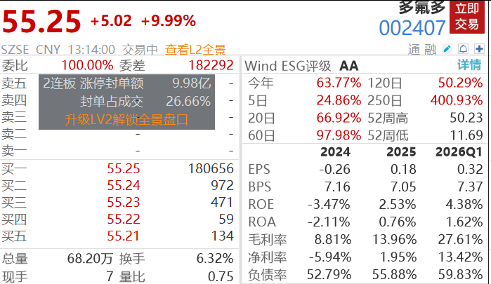 25万股民狂欢，4倍大牛股3连板