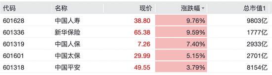 保险股拉升！601336	，一度涨停