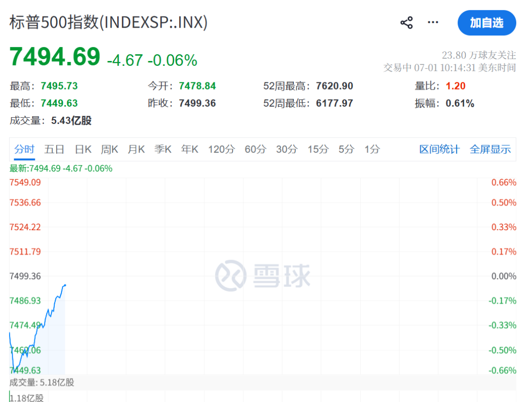 美联储，加息突变！凯文·沃什一句话“救市”，美股直线拉升	，黄金白银大涨