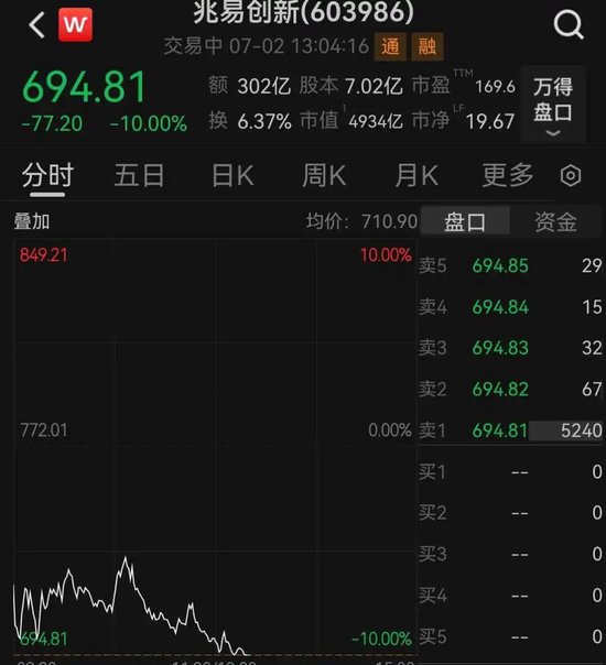 存储龙头兆易创新跌停，成交额A股第二