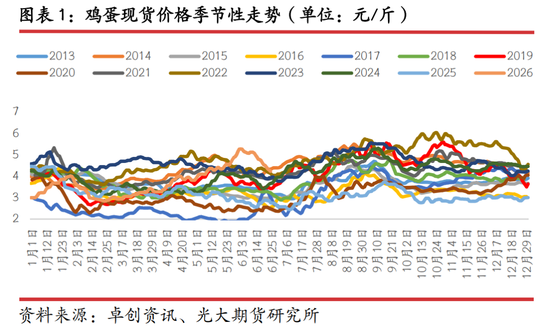 光期研究：蛋价持续回调	，旺季行情何时启动？