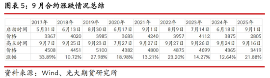 光期研究：蛋价持续回调，旺季行情何时启动？