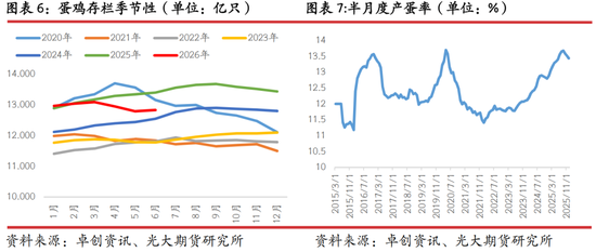 光期研究：蛋价持续回调	，旺季行情何时启动？