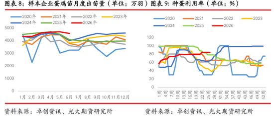 光期研究：蛋价持续回调	，旺季行情何时启动？