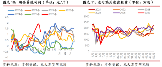 光期研究：蛋价持续回调	，旺季行情何时启动？