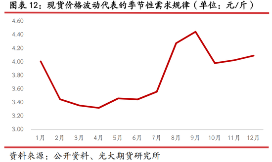 光期研究：蛋价持续回调，旺季行情何时启动？