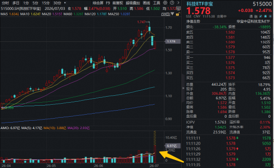 突发爆量！科技ETF华宝（515000）盘中冲高3%，成交额创近6年新高！PCB龙头涨停，AI半导体周期再获强音