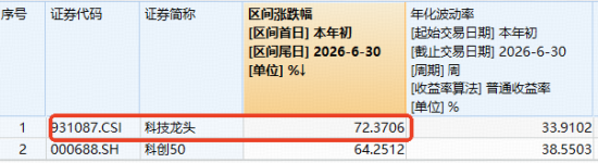 突发爆量！科技ETF华宝（515000）盘中冲高3%，成交额创近6年新高！PCB龙头涨停	，AI半导体周期再获强音