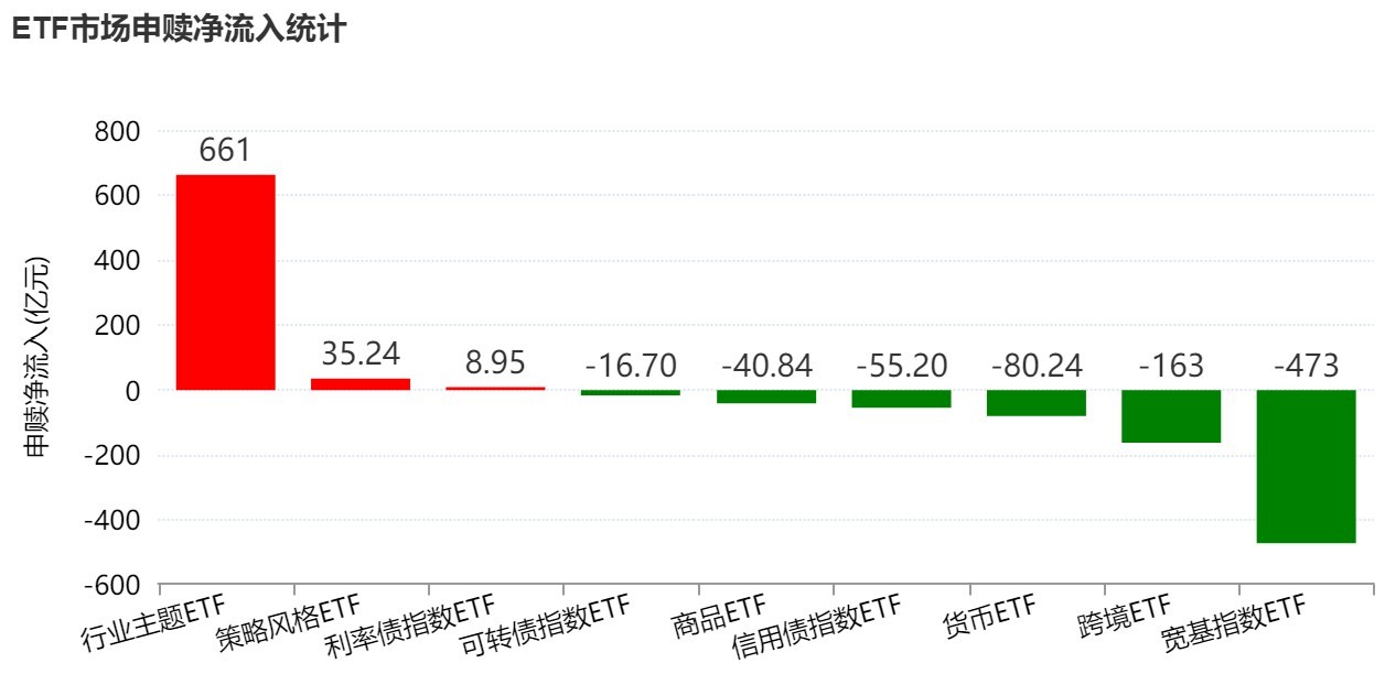 你恐慌我贪婪！超600亿元资金疯抢行业主题ETF	，这些板块正被爆买（附名单）