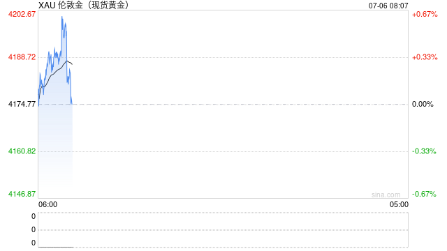 7月6日财经早餐：加息押注削弱推动金价剑指4200	，OPEC+同意8月增产，美油68关口静待本周美伊会谈