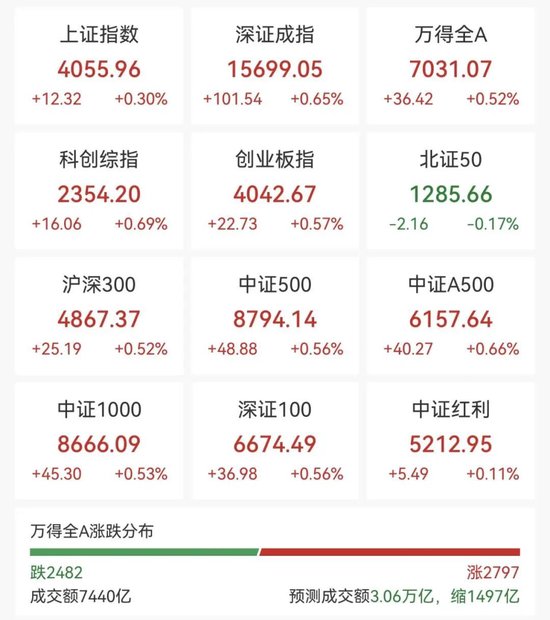 600172	，直线拉涨停！71万手封板