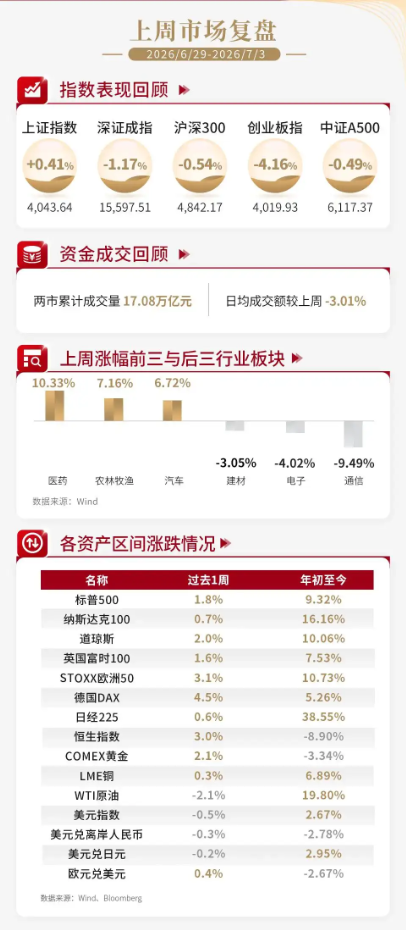 泰周刊：我国经济温和修复，美加息预期降温