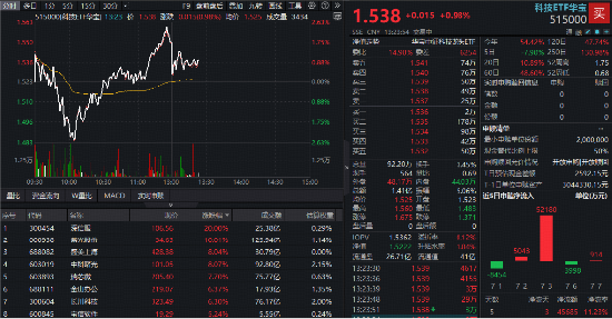 AI服务器爆发涨停潮！中信证券：国产算力“Plan B”有望获外资配置！跑赢科创50的“宽基	”科技ETF深V反弹