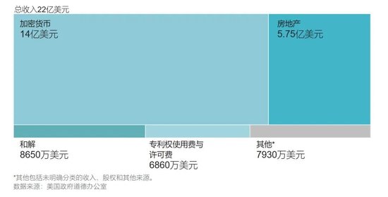 特朗普年入22亿美元，2/3来自加密货币	，日均炒股87笔