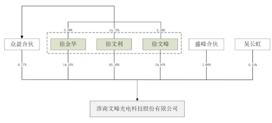大额分红后，三兄妹紧攥98%表决权冲IPO……