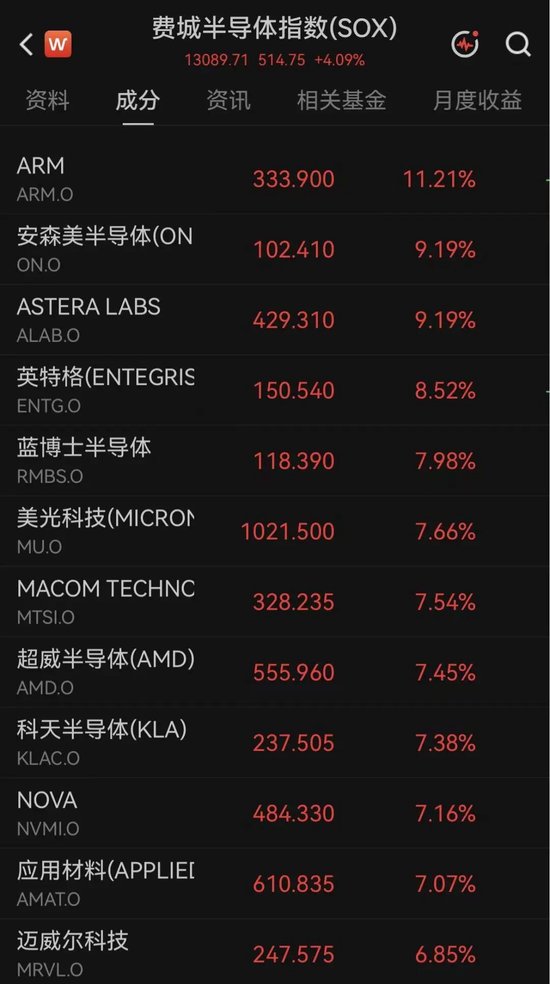 突传利好！万亿美元存储巨头，深夜大涨7%