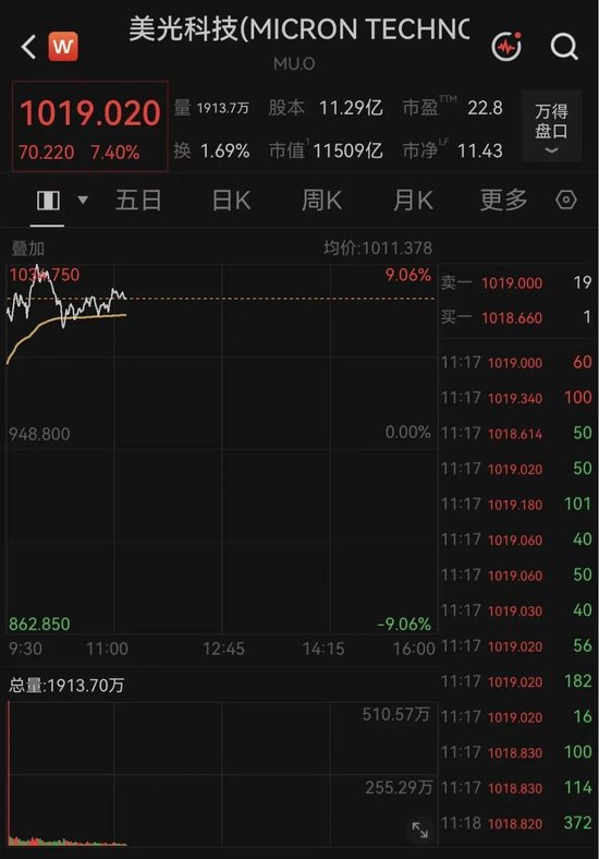 突传利好！万亿美元存储巨头	，深夜大涨7%