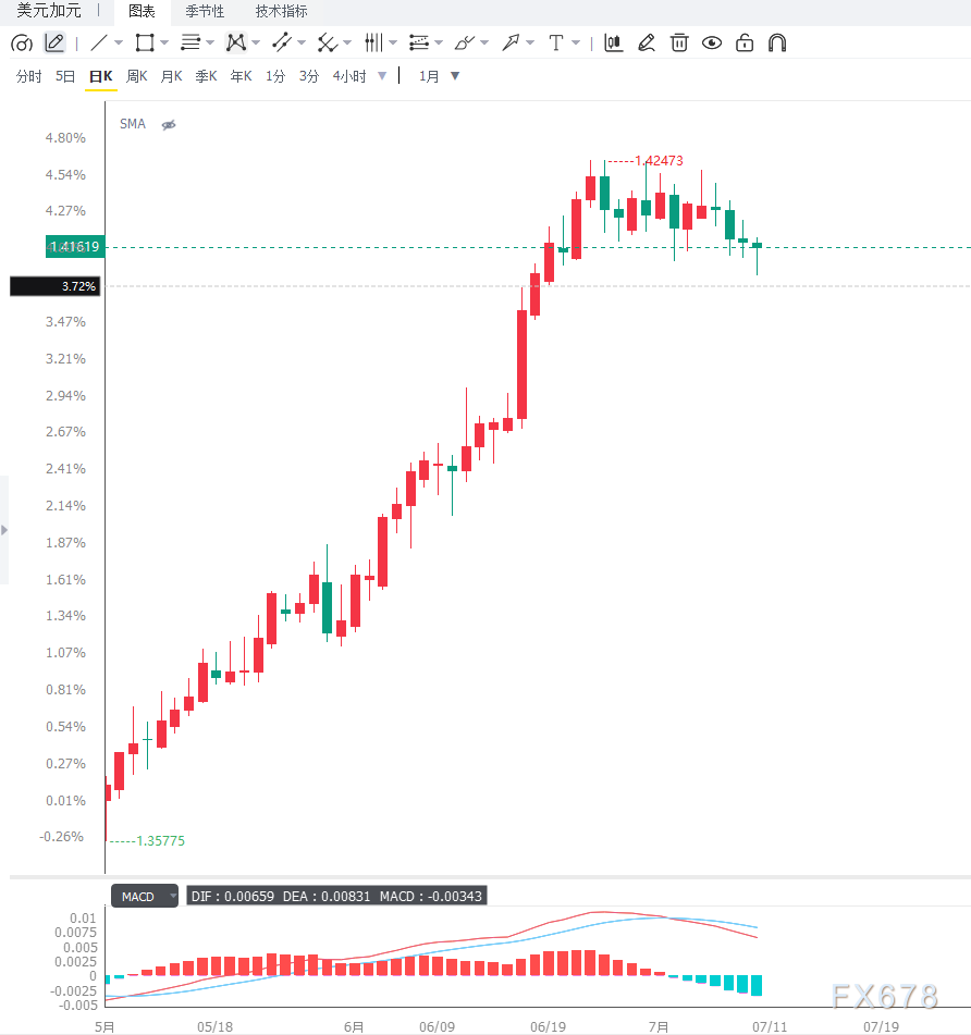 油价高位支撑加元表现，USD/CAD延续高位震荡