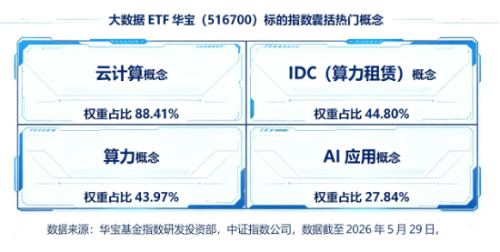 软件开发ETF迎低位补涨行情？大数据ETF华宝（516700）猛拉5%，信创ETF华宝上探4%	，携手冲击3连阳！
