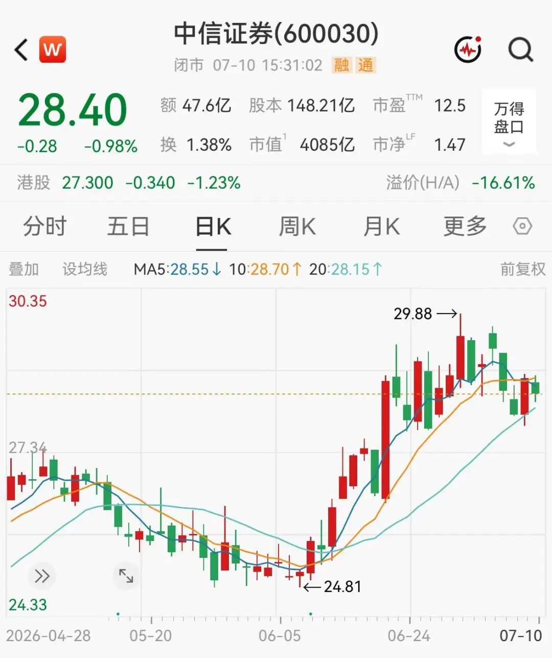 4000亿券商一哥半年狂赚233亿，创历史新高