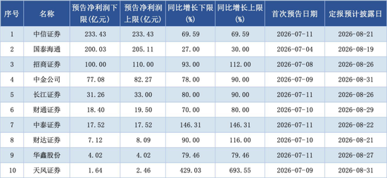 告别“靠天吃饭	”？透视券商半年报，行业盈利逻辑变了