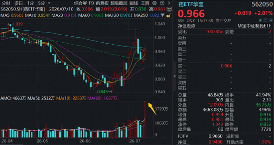 航天军工、医药爆发，大数据崛起	，科技巨震分化：3.39万亿成交下，谁在接棒？