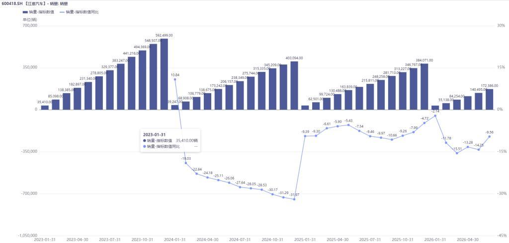 扣非净利润上半年再预亏近10亿元，此前9年连亏超160亿元！江淮汽车想翻身考验尊界订单持续增长力