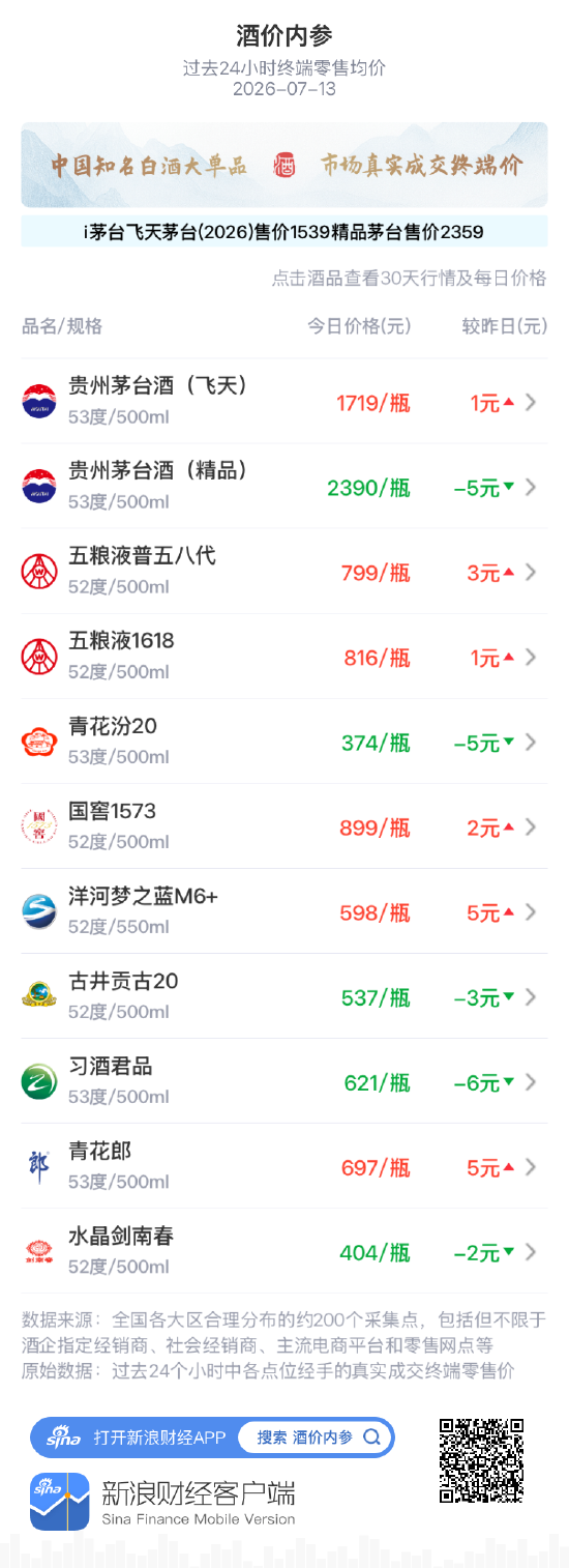 酒价内参7月13日价格发布：国窖1573上涨2元