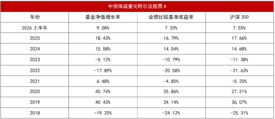 超额“寒冬”里的长跑冠军：连续8年跑赢沪深300，这只产品做对了什么？