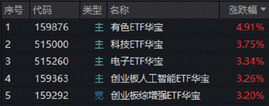 A股深V反转！有色金属爆发	，华宝基金有色ETF（159876）强势拉升4.9%！科技午后集体走强，159363涨超3%