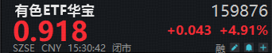 A股深V反转！有色金属爆发	，华宝基金有色ETF（159876）强势拉升4.9%！科技午后集体走强，159363涨超3%