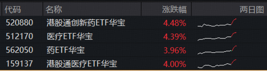 1100亿美元！国家药监局最新披露！创新药沸腾，港股通创新药ETF（520880）涨超4%，场内唯一药ETF突破年线